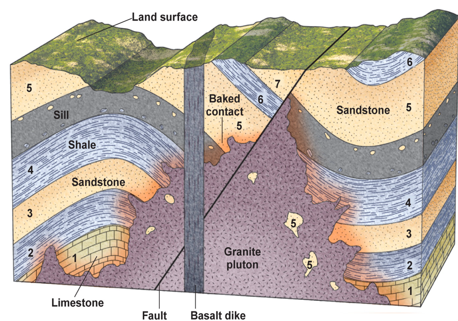 Tobler, Steno and Geologic Maps This Map Rocks